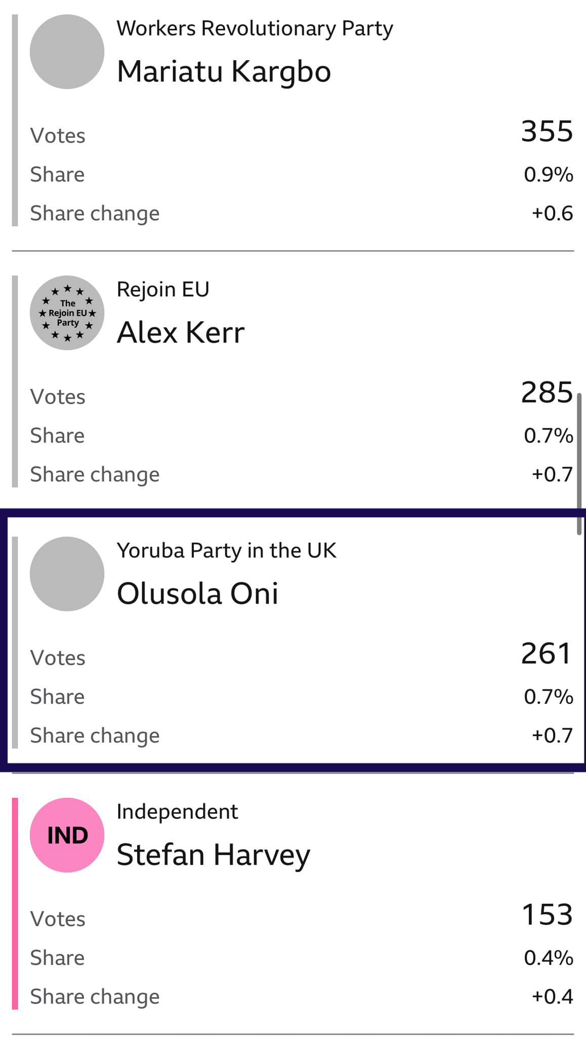 Nigerian Man Who Contested on 'Yoruba Party' Platform in the U.K. Loses Parliamentarian Election in Peckham