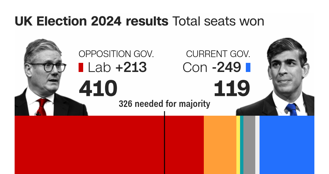 UK Election: Rishi Sunak Concedes Defeat, Congratulates Labour Party’s Keir Starmer