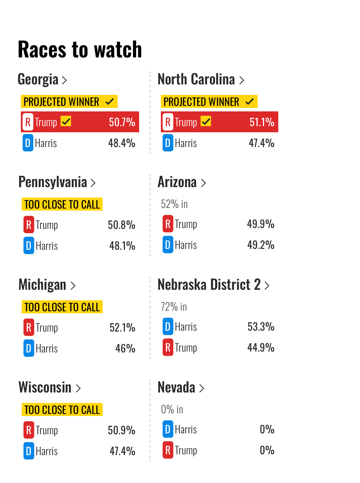 Trump Leads Kamala in Polls After Winning Key Battleground State of North Carolina