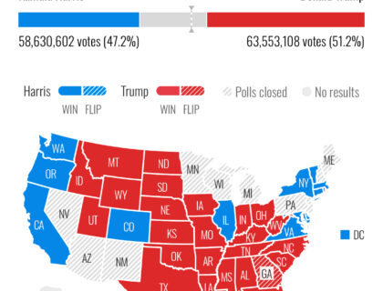 Trump Leads Kamala in Polls After Winning Key Battleground State of North Carolina
