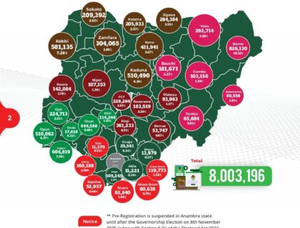 Imo Leads as INEC Records 8 Million Online Registrations Nationwide